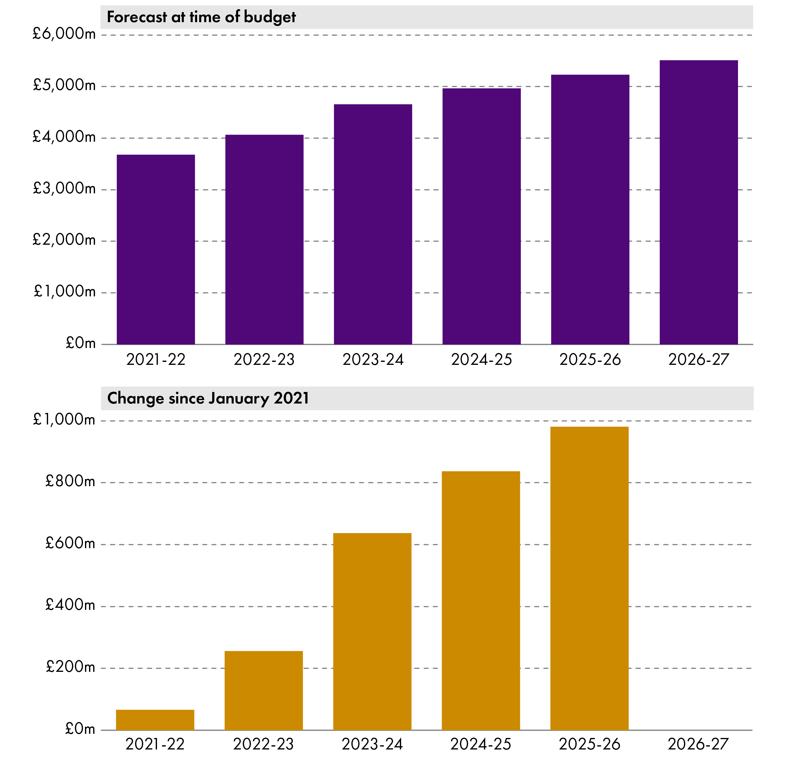 Figure 15 shows SFC forecasts for total social security spending. The expected cost of delivering the devolved social security benefits in Scotland has increased forevery year since the January 2021 forecast, and will be nearly £1 billion higher in 2025-26 than previously expected.